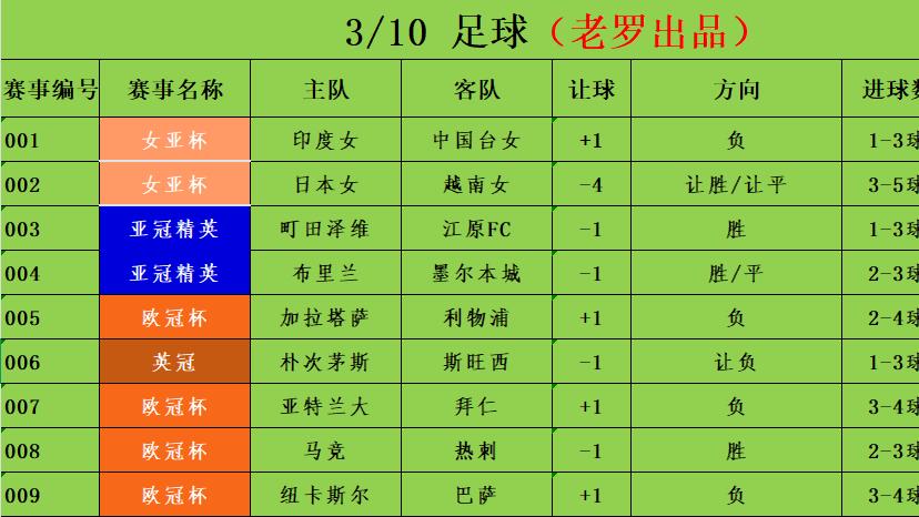 3/10足球竞彩推荐 赛事分析预测 欧冠杯 亚特兰大vs拜仁