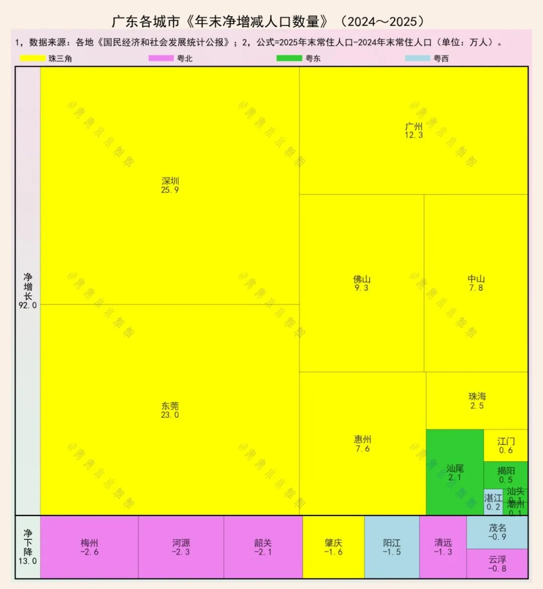 广东13城，人口净增长92万