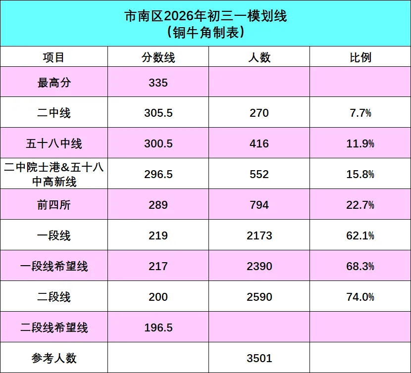 一模划线出炉，市南李沧的“头部差距”，给家长们敲了个响警钟