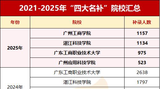 2026年广东专插本志愿填报：10个志愿怎么填？避坑指南来啦！
