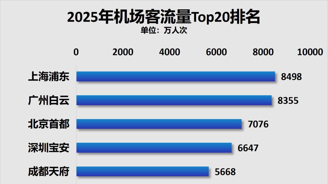 机场大洗牌！上海、广州、深圳、成都，破纪录了