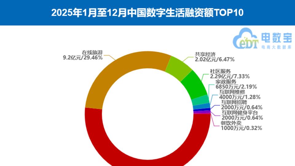 《2025年数字生活融资数据榜》：30起融资31.5亿元 同比增长16.67%
