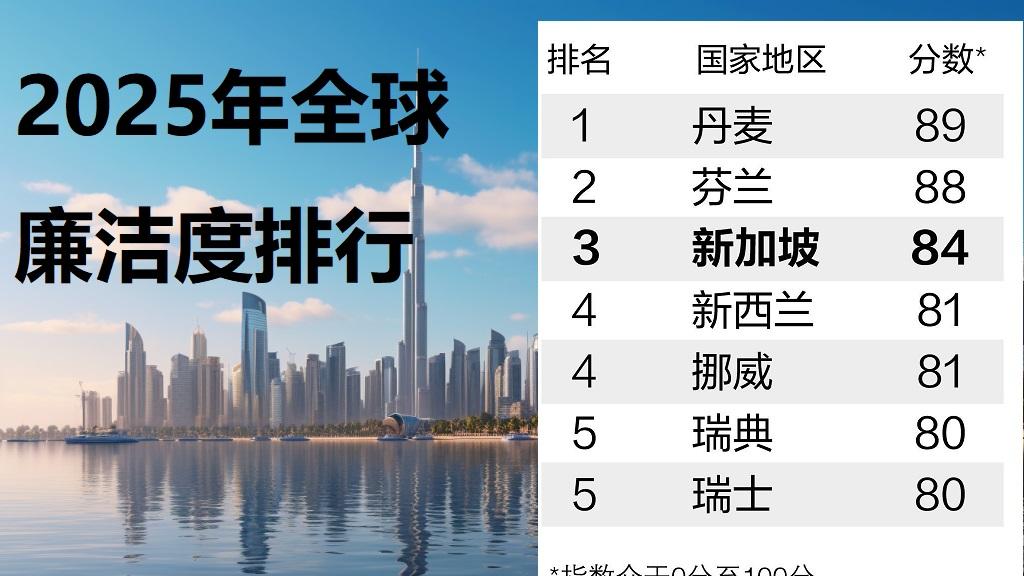 2025年全球廉洁榜