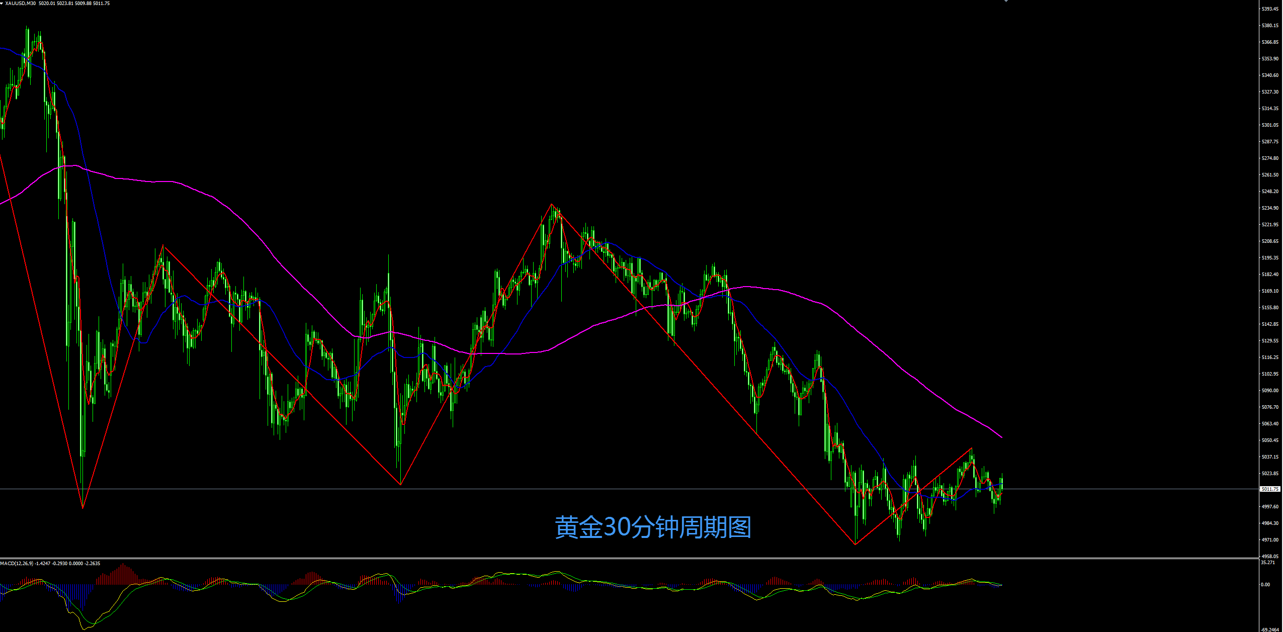 缠禅说缠：黄金持续震荡，静待美联储利率决议后择向！