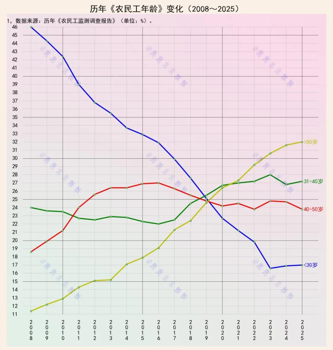3亿农民工，50岁以上占比32%