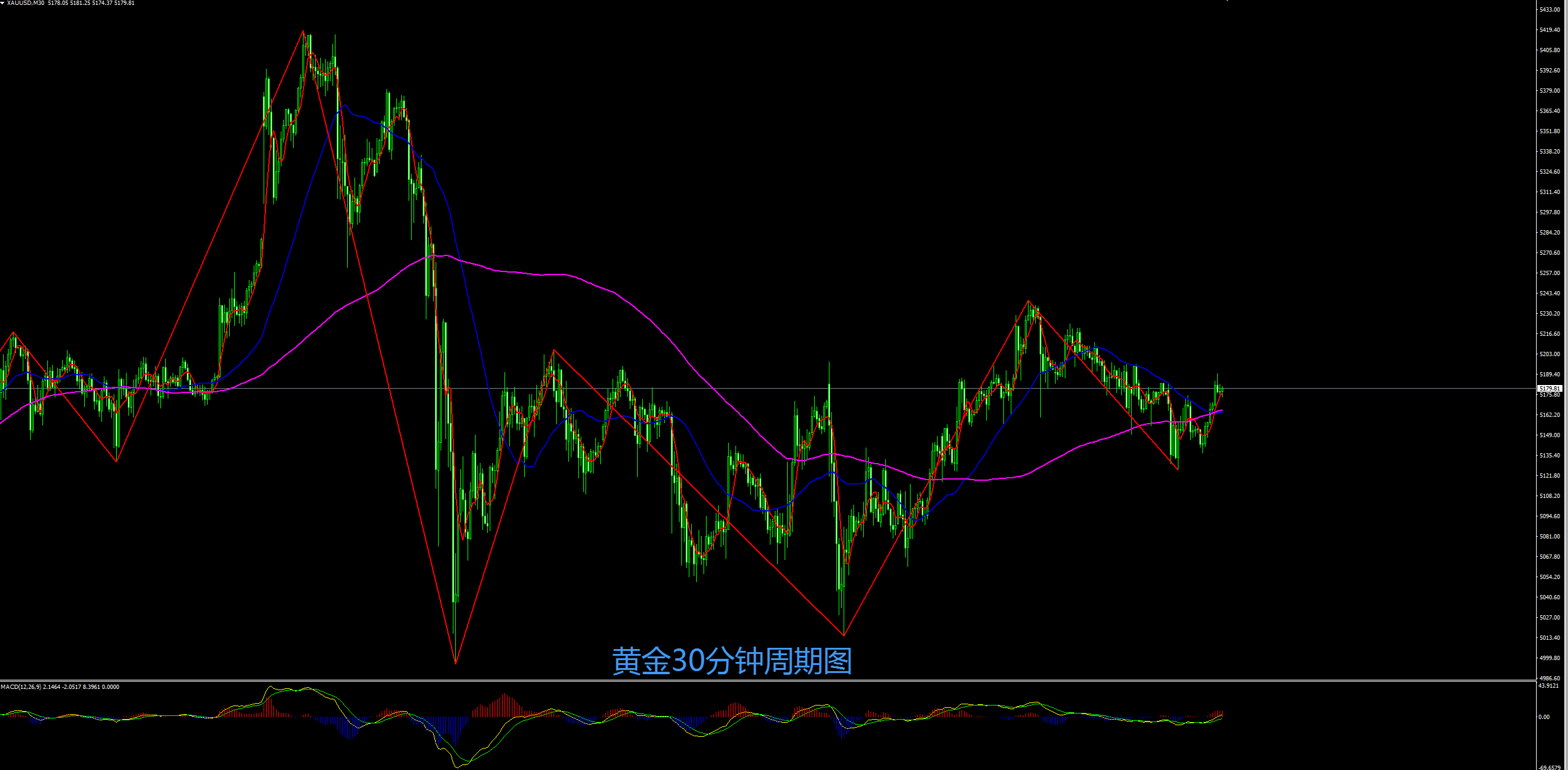 缠禅说缠：黄金蓄势震荡偏强，短线回落继续多！