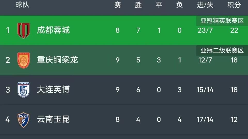 郑智染红！中超：山东泰山1-1西海岸，泽卡、梅米舍维奇破门