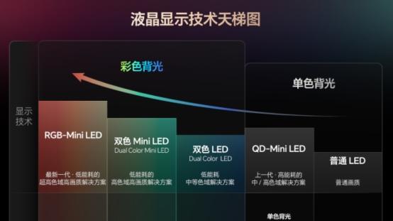 技术拆解：RGB-Mini LED为什么是2026高端电视主流？