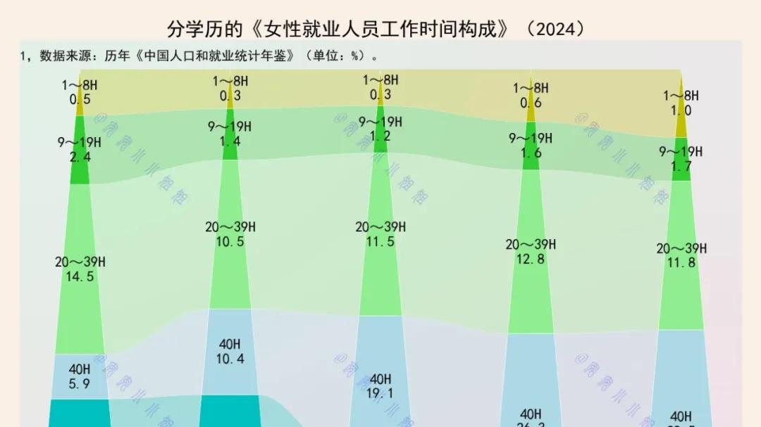 girls help girls：55%的初中学历女性，每周工作48小时以上