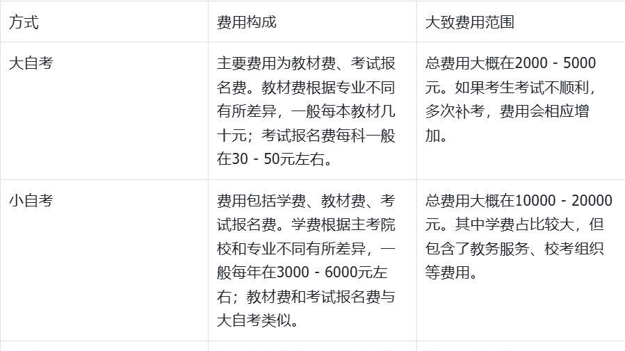 大自考 vs 小自考 vs 助学班：三者的费用、时间、难度三维对比图