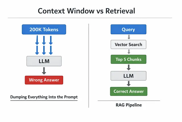 更大的上下文窗口为什么让RAG变得更重要而非更多余