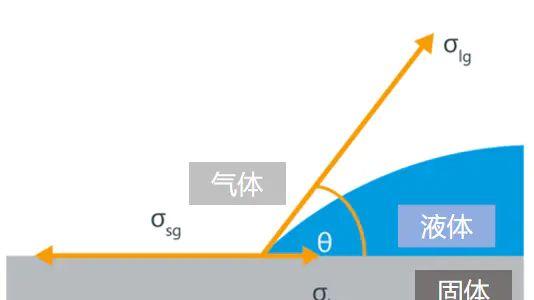 接触角：从测试到应用的全面解析