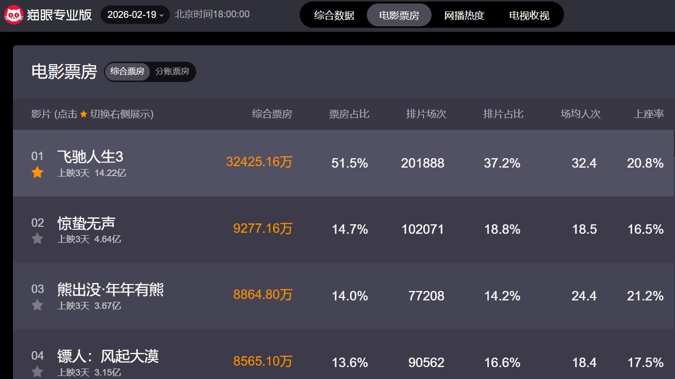 《飞驰人生3》强势领跑春节档，一汽奥迪、理想、坦克500成为赢家