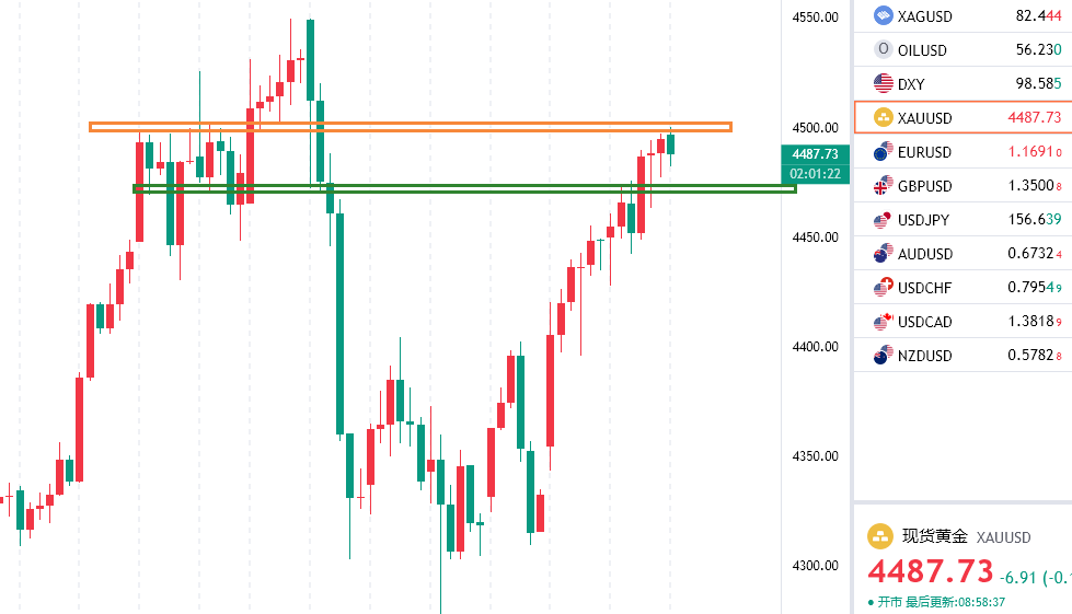 轩锋—​黄金高位谨慎不追单，原油如期回落继续空！