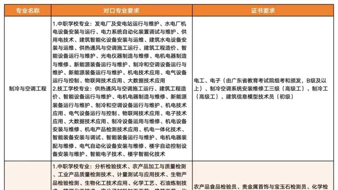 春季高考想冲公办本科？这9所院校“3+证书”招生简章新鲜出炉