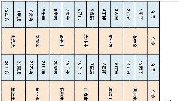 六十甲子日出生人命运：睡虎地秦简《日书》甲种《生子》篇