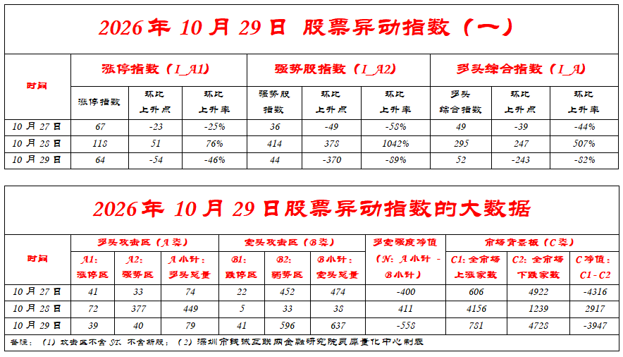 股票异动指数：10月29日N值断崖回落至-558，防守阵营被迫重聚