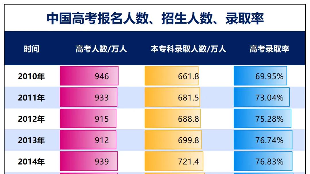 高校，疯狂扩招了