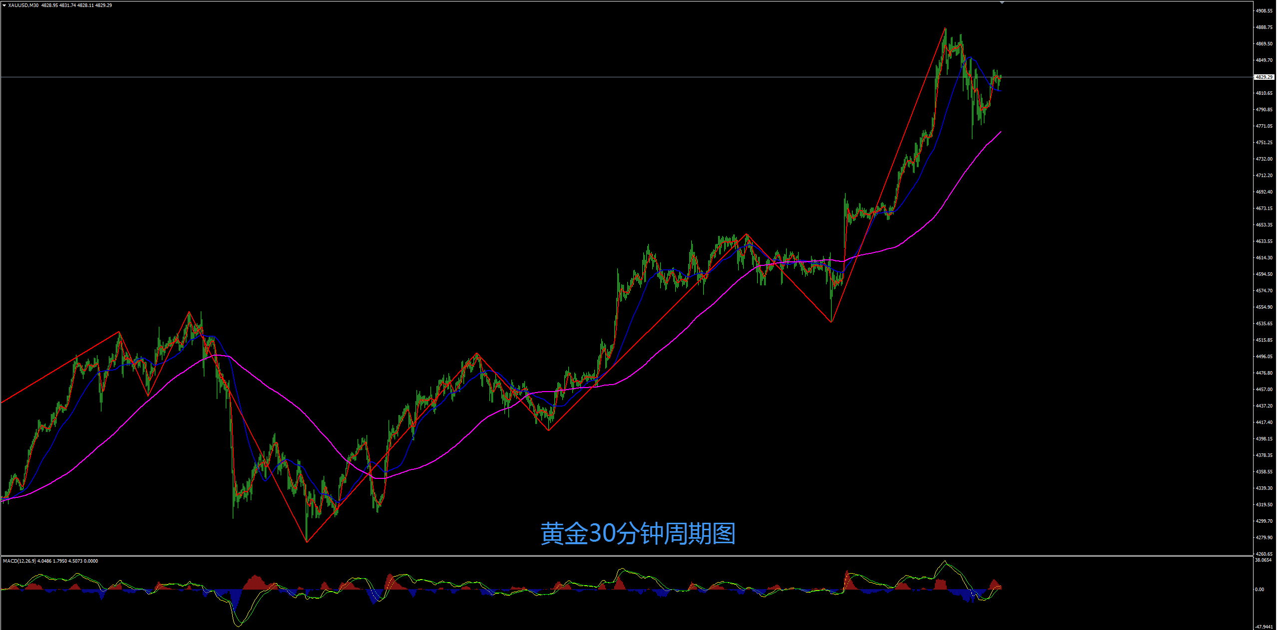缠禅说缠：黄金短线调整不改牛市格局，短线回撤顺势继续多！