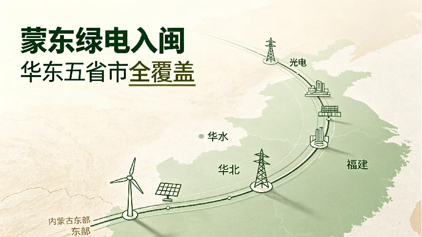 蒙东首次向福建输送绿电，华东五省市全覆盖