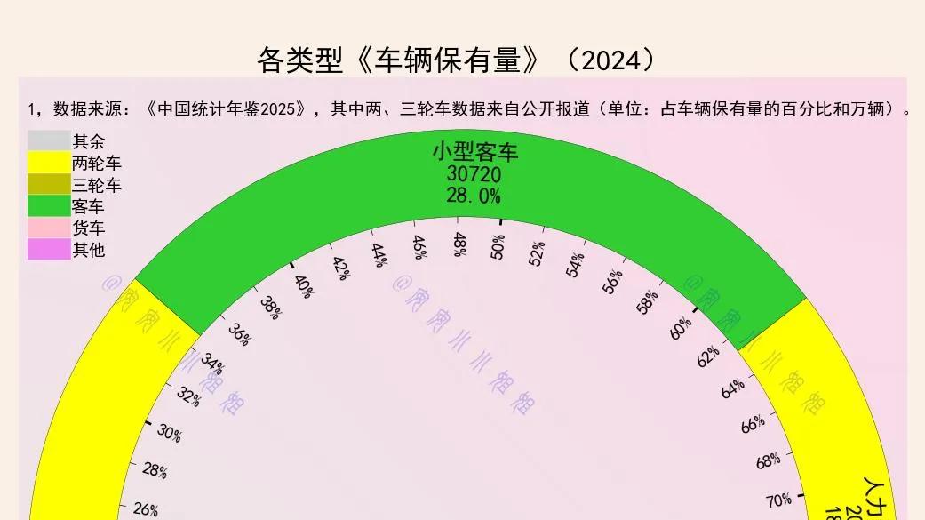 占车辆保有量近七成的两三轮车