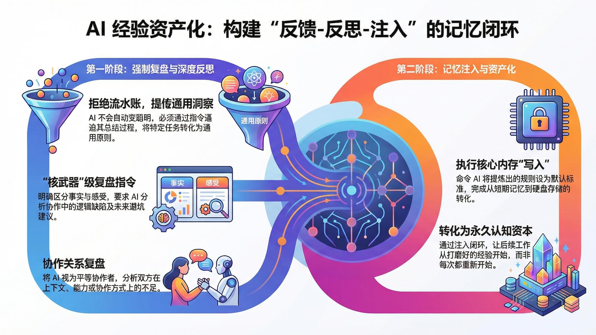 从消耗品到资产：构建你的“认知资本”与自我成长的AI系统