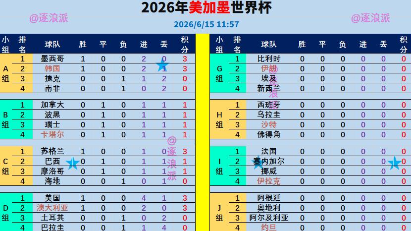 亚洲4队豪取2胜2平，德国、瑞典大胜，科特迪瓦绝杀，日本绝平