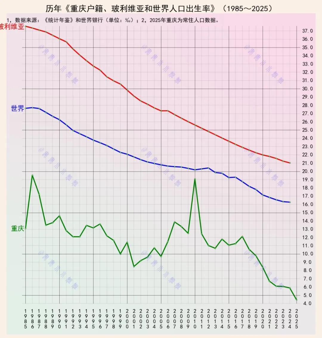 人口出生率：重庆PK玻利维亚
