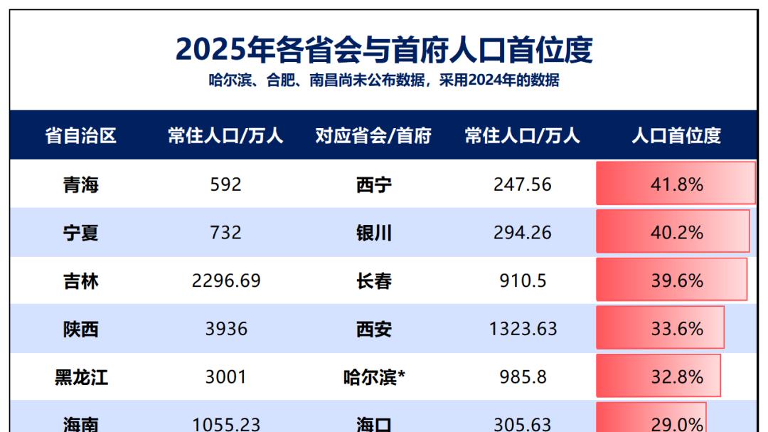 省会话语权洗牌！长春、成都、武汉，位居前三
