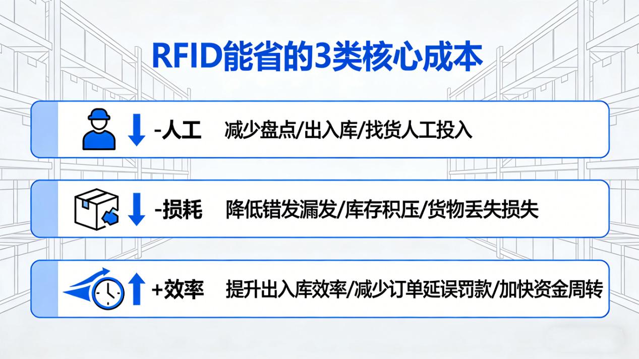 投入8万，3个月回本！RFID仓储投入回报测算公式，直接套用