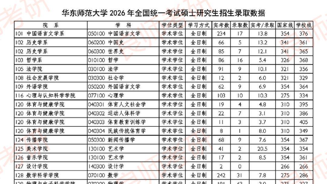 注意！多所院校公布26考研各专业报录比！