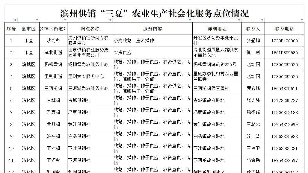 滨州供销“三夏”农业生产社会化服务点位发布