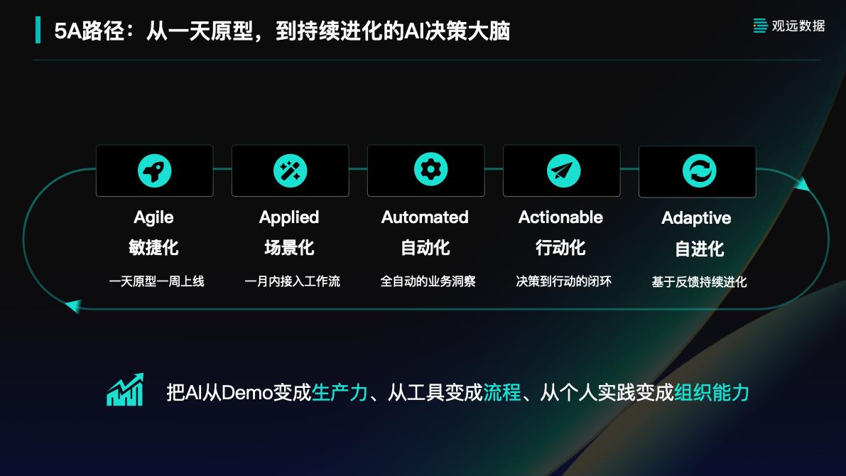 观远数据发布 DecideX：从AI+BI 到企业AI决策智能