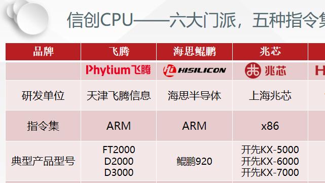 六大国产信创 CPU 齐发力！一文看懂国产芯片实力到底有多强
