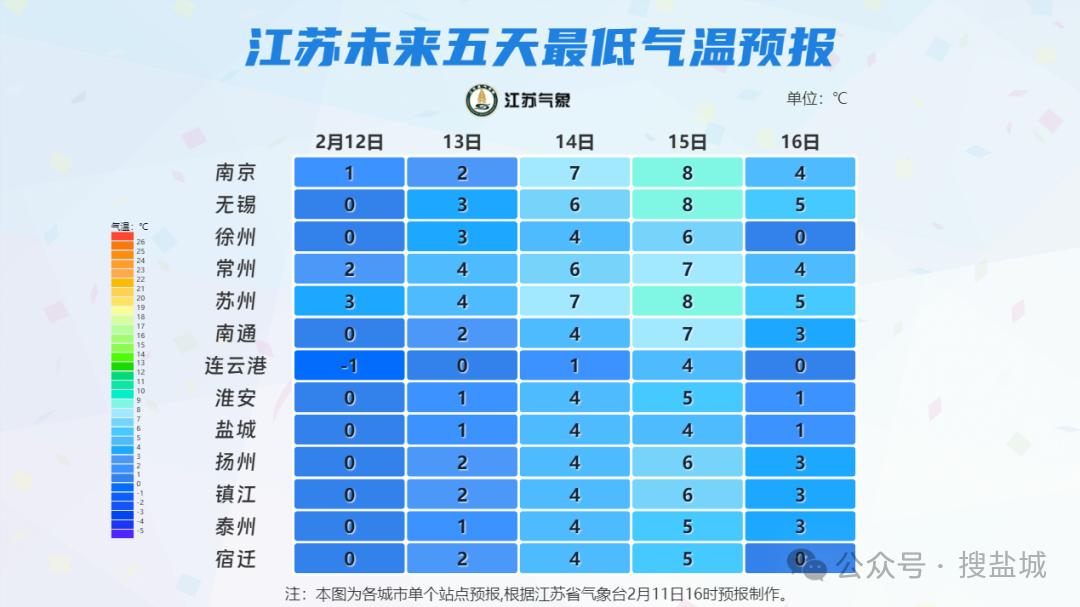 20℃→-4℃！盐城春节天气出炉