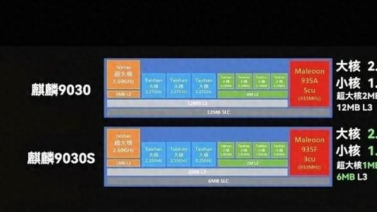 麒麟 9030S 深度解析：CPU/GPU 全面缩水，AI ISP 性能暴涨 43% 反超 Pro