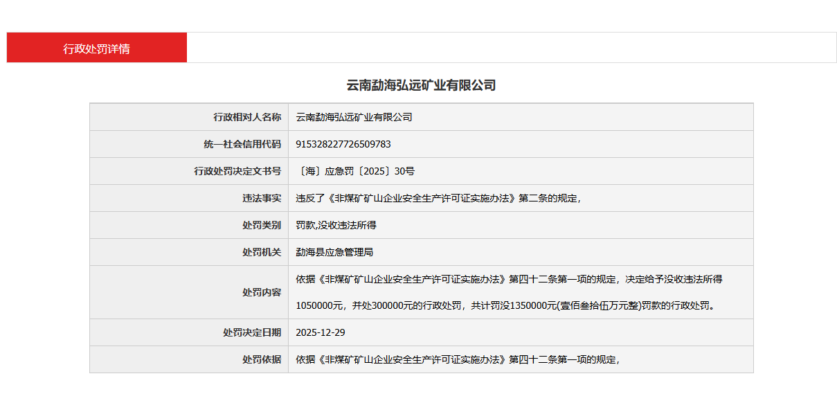 无证从事非煤矿山生产经营 云南勐海弘远矿业被罚没135万元