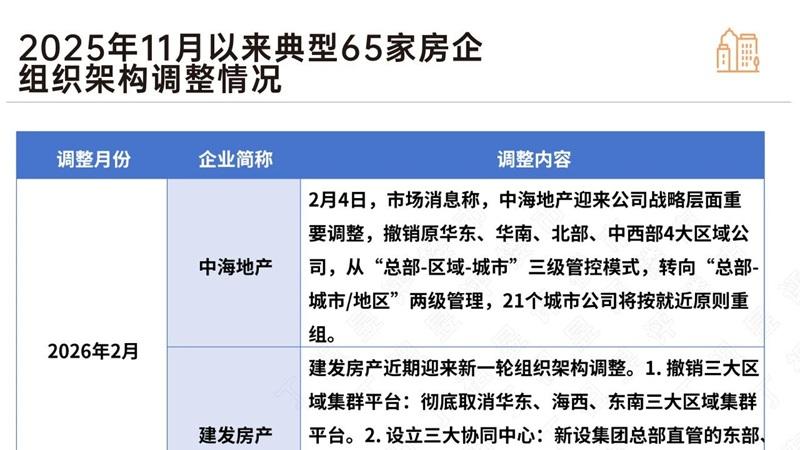 城楼网|头部房企启动新一轮组织架构调整 扁平化管控成主流方向