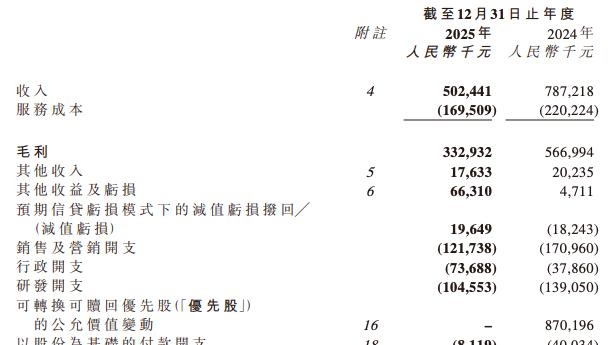 嘀嗒出行去年经调整净利骤降34.7%，核心业务萎缩毛利率下滑，股价破发跌超七成