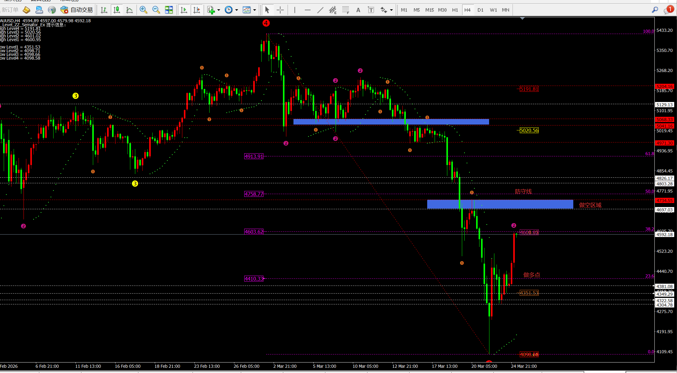 任天成：3.26黄金震荡反弹 4730-4900只是时间问题