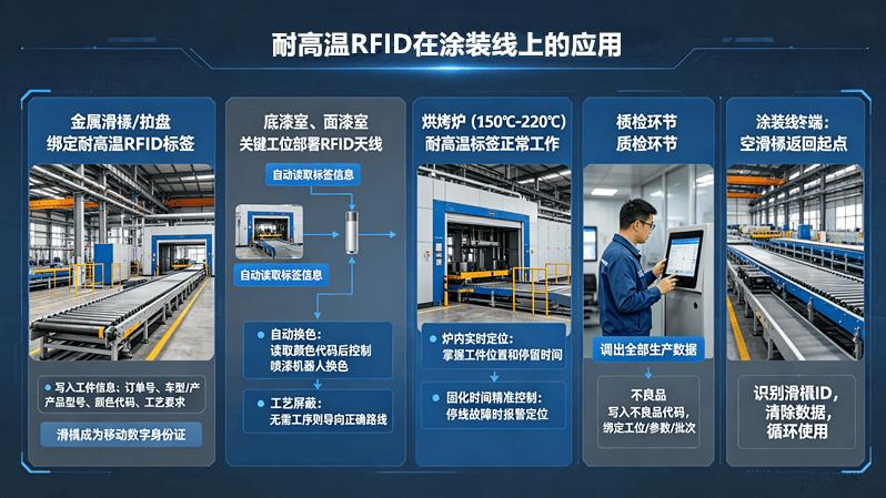 从“盲跑”到“智控”：耐高温RFID驱动喷涂线柔性升级