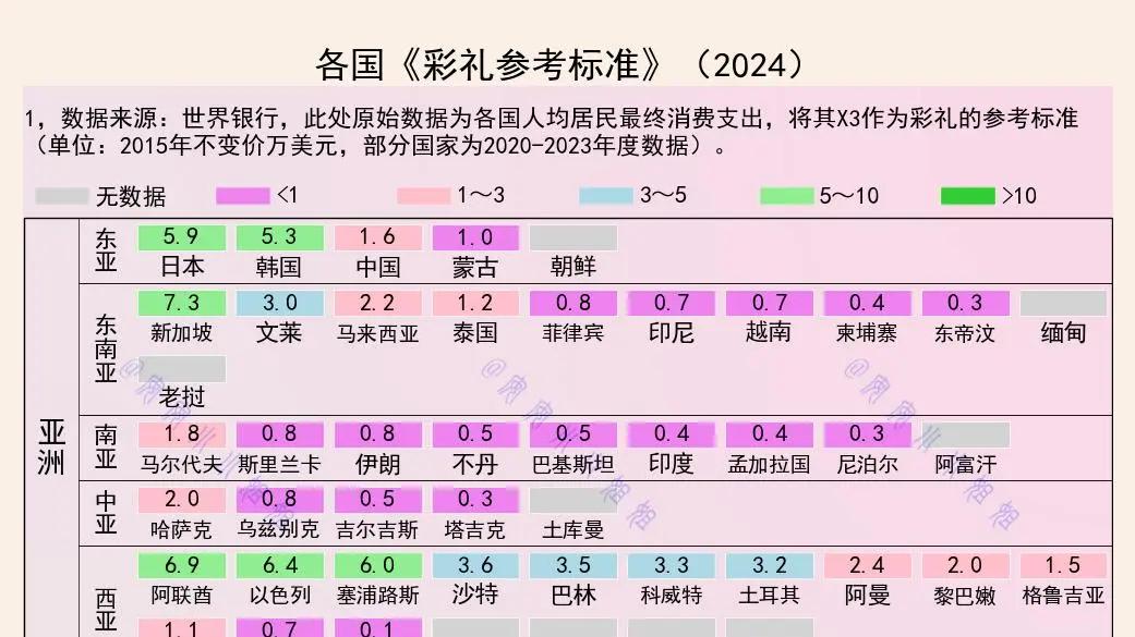 假如各国都有彩礼，美国13万，日本6万，我国应该是多少？
