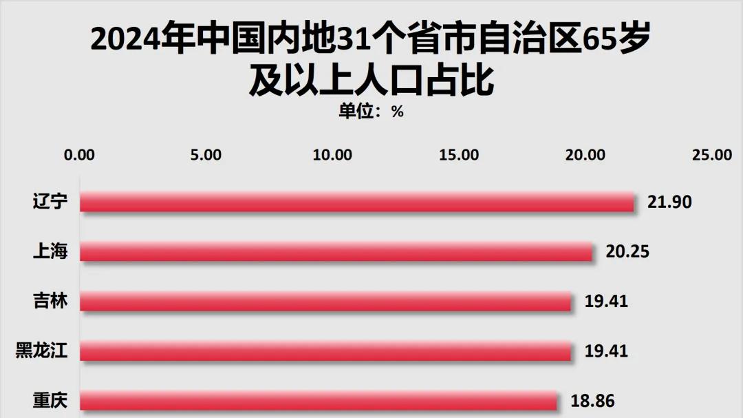 五年减少400万人，谁在虹吸东北？