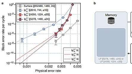 团队发现，有用的量子计算机只需10, 000个量子比特即可建造