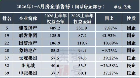 没想到，全国百强房企最大“黑马”是一家闽系民企！