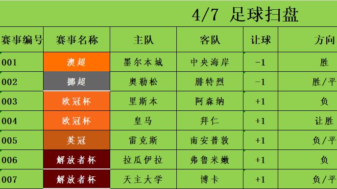 4/7足球竞彩推荐 赛事分析预测 欧冠 里斯本vs阿森纳