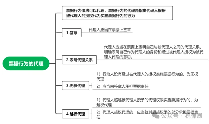 票据行为的代理分类？