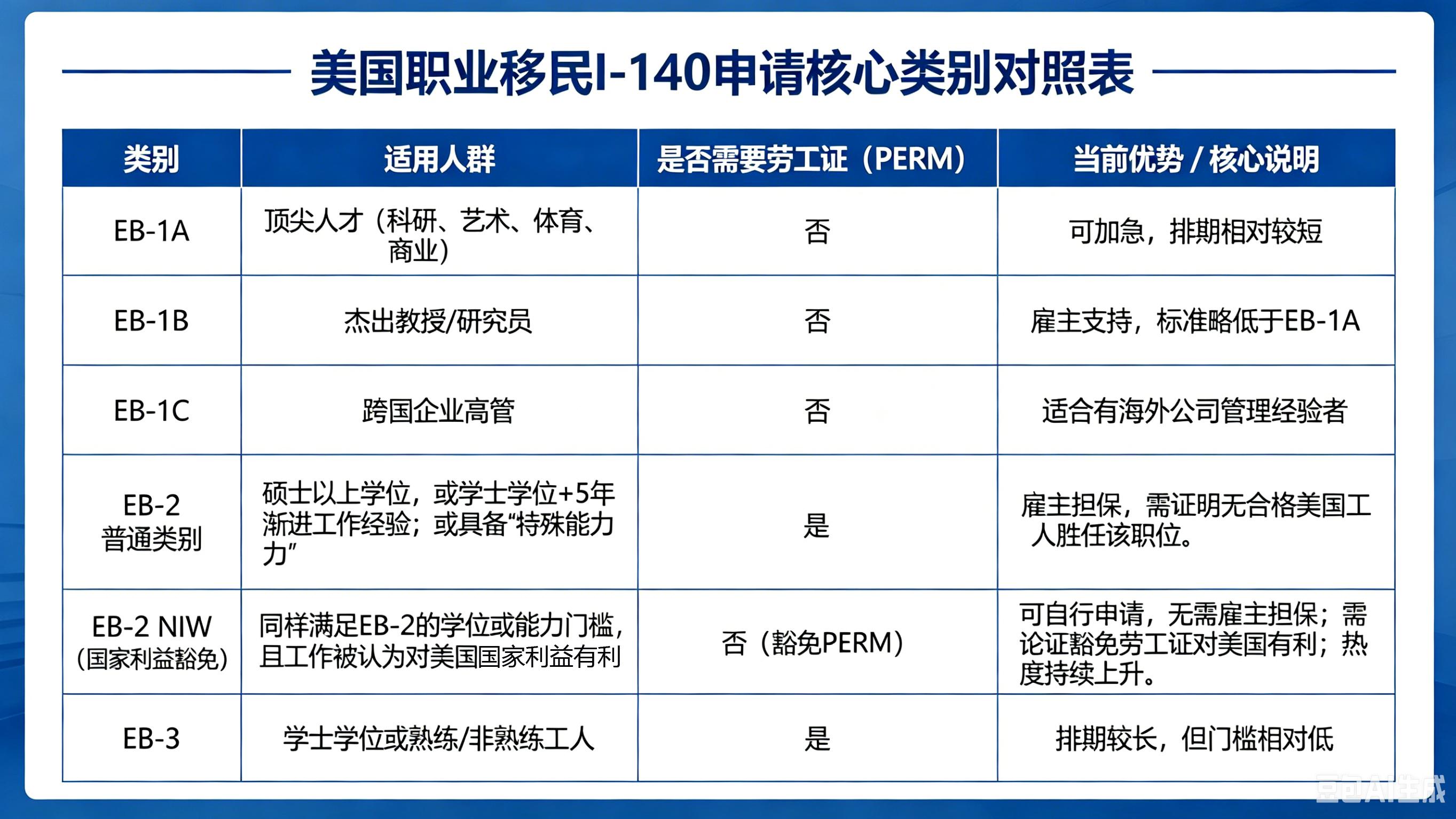 美国职业移民绿卡核心关卡：I-140申请全解析