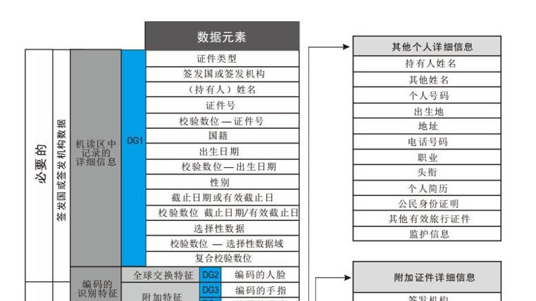电子护照芯片暗藏 16 个 DG 数据分区！出国快速通关的安全密码全解析