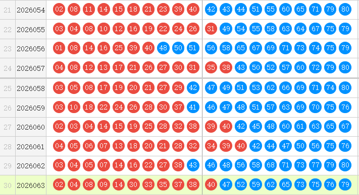 快乐8第26064期森伯快乐扒彩推荐精选10码 上期销量累计1.15亿元